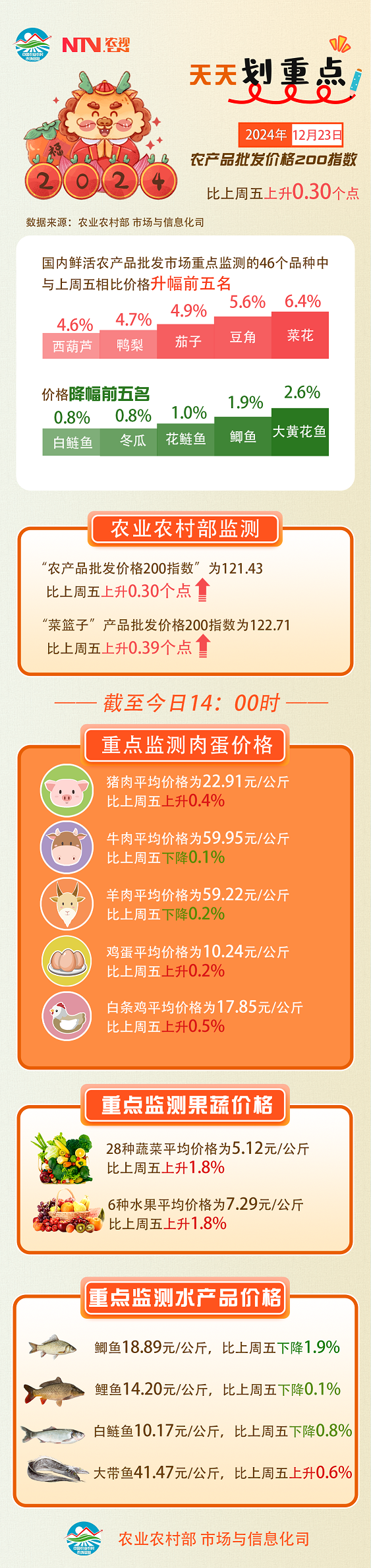 12.23 农产品.png