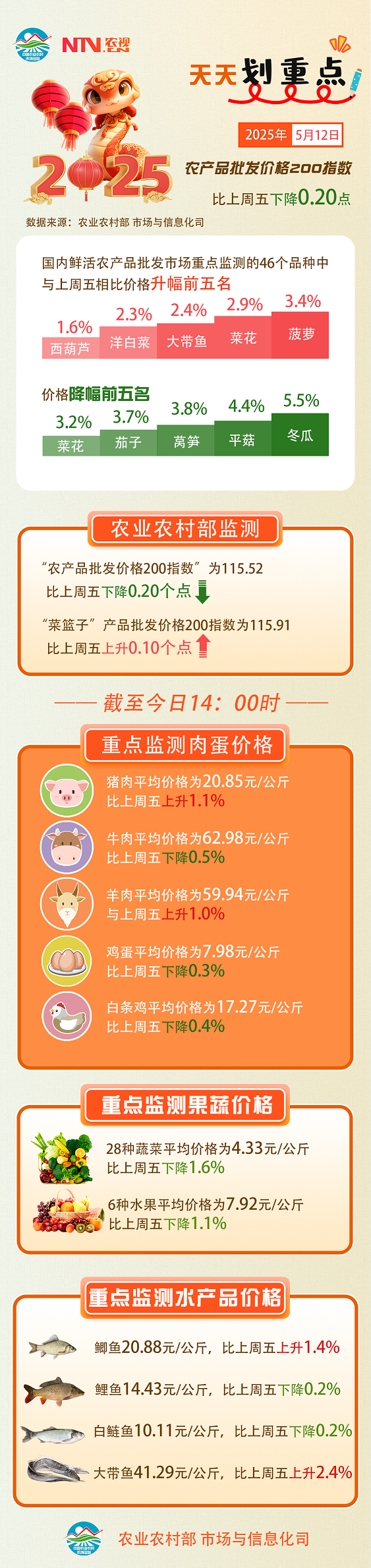 5月12日：“农产品批发价格200指数”比上周五下降0.20个点.png