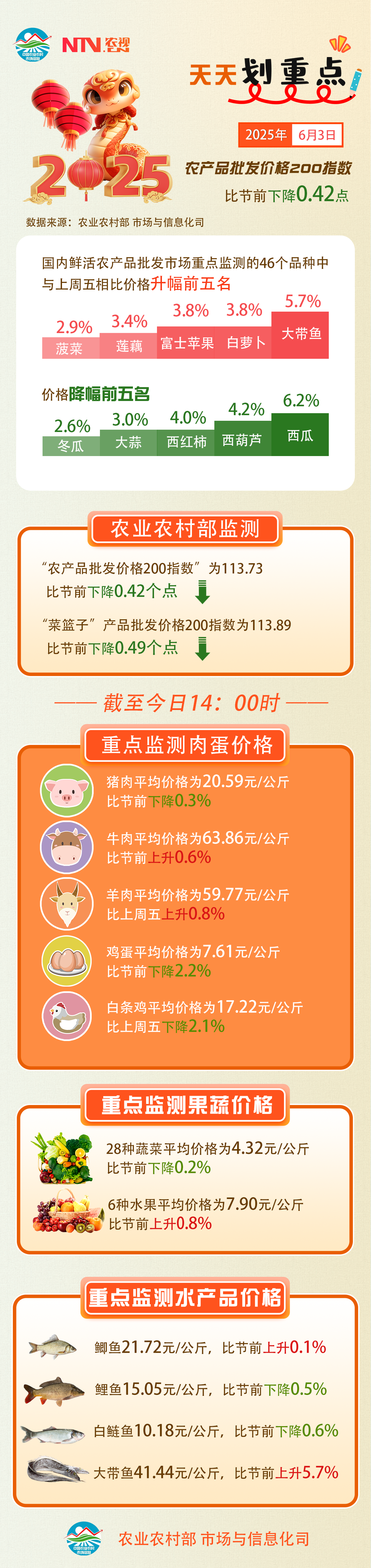 6月3日：“农产品批发价格200指数”比节前下降0.42个点.jpg