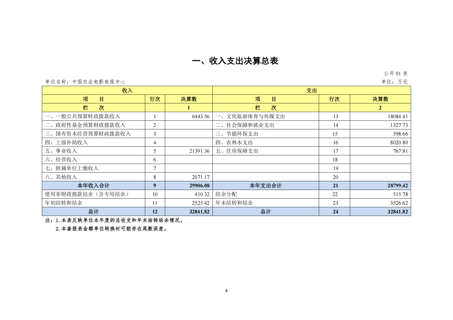 中国农业电影电视中心2024年度单位决算公开_06.png