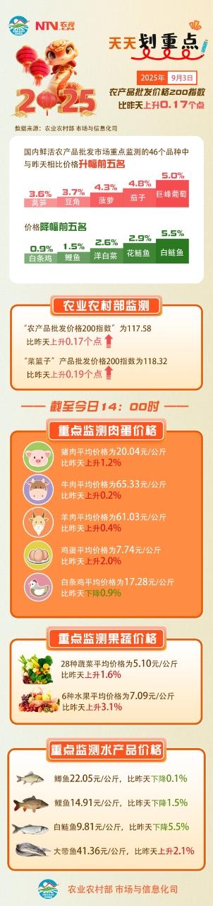 9月3日：“农产品批发价格200指数”比昨天上升0.17个点.jpg