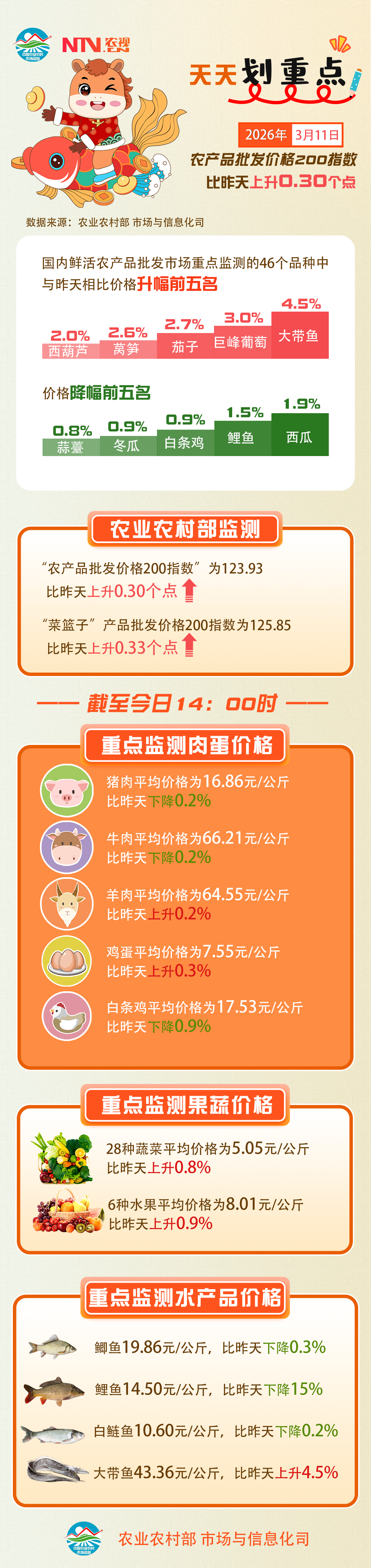 3月11日：“农产品批发价格200指数”比昨天上升0.30个点.png