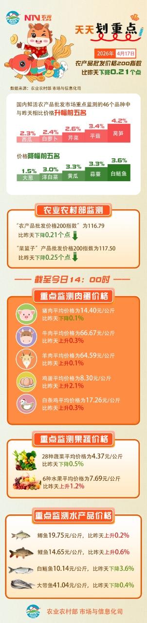 4月17日：“农产品批发价格200指数”比昨天下降0.21个点.jpg