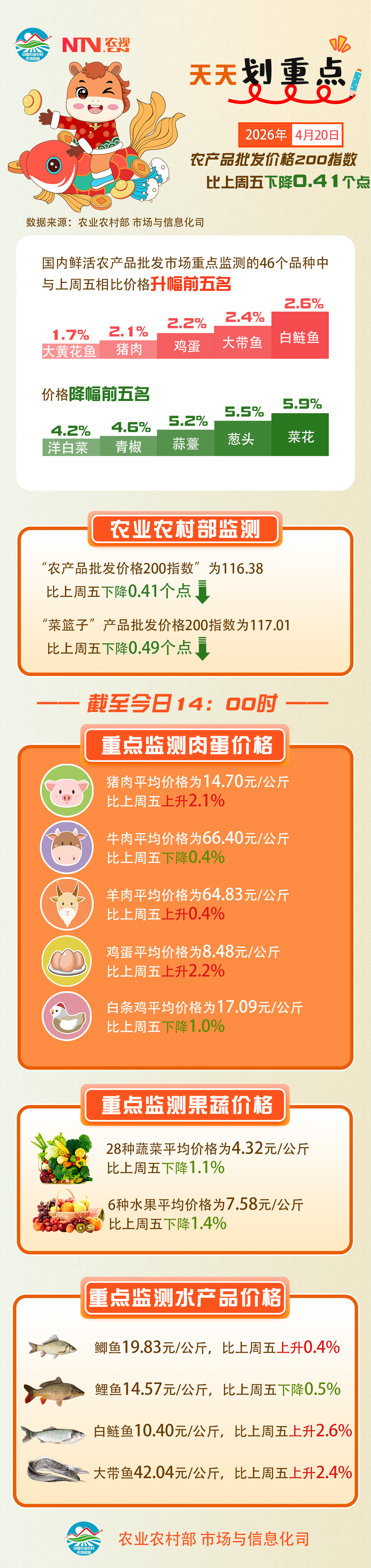 4月20日：“农产品批发价格200指数”比上周五下降0.41个点.jpg