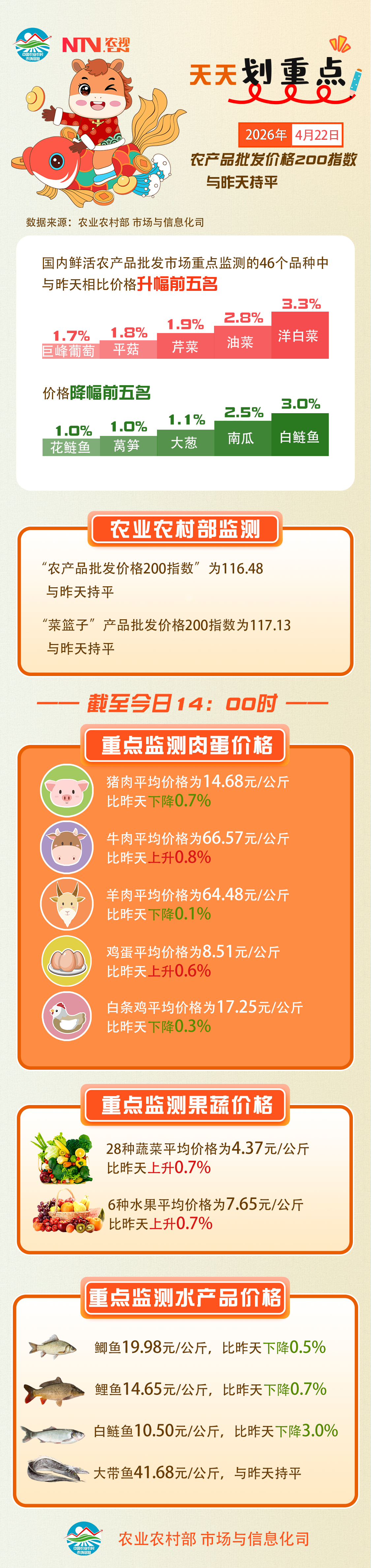4月22日：“农产品批发价格200指数”与昨天持平.png