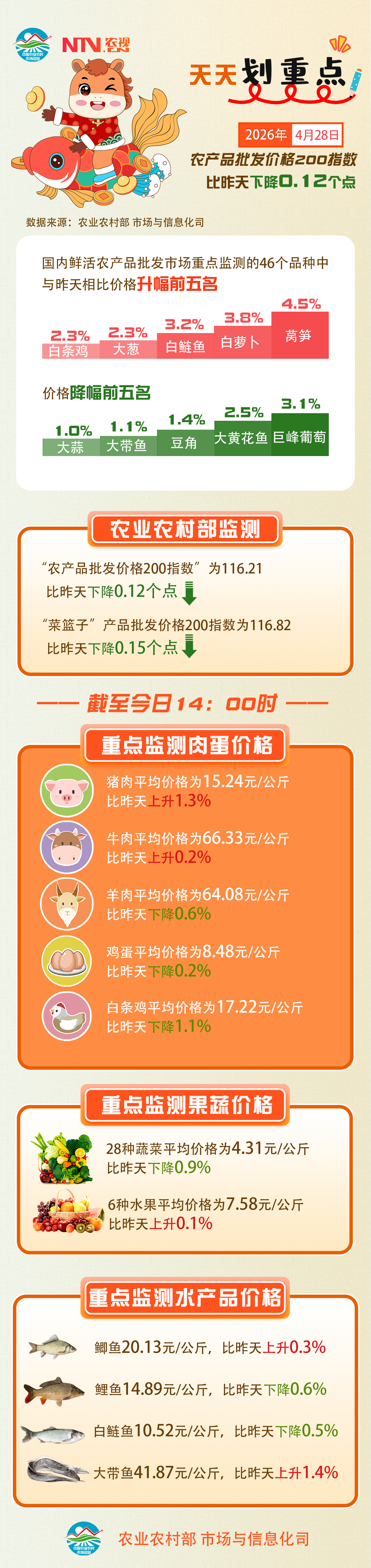 4月28日：“农产品批发价格200指数”比昨天下降0.12个点.png