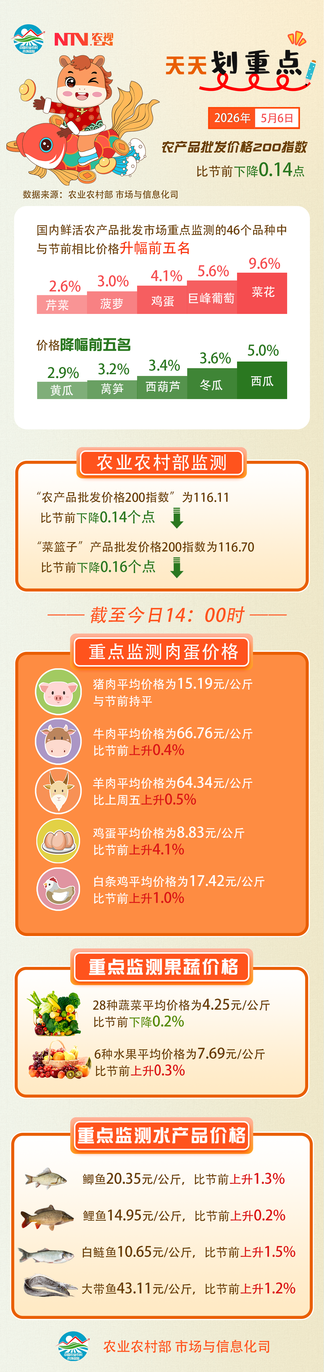 5月6日：“农产品批发价格200指数”比节前下降0.14个点.png