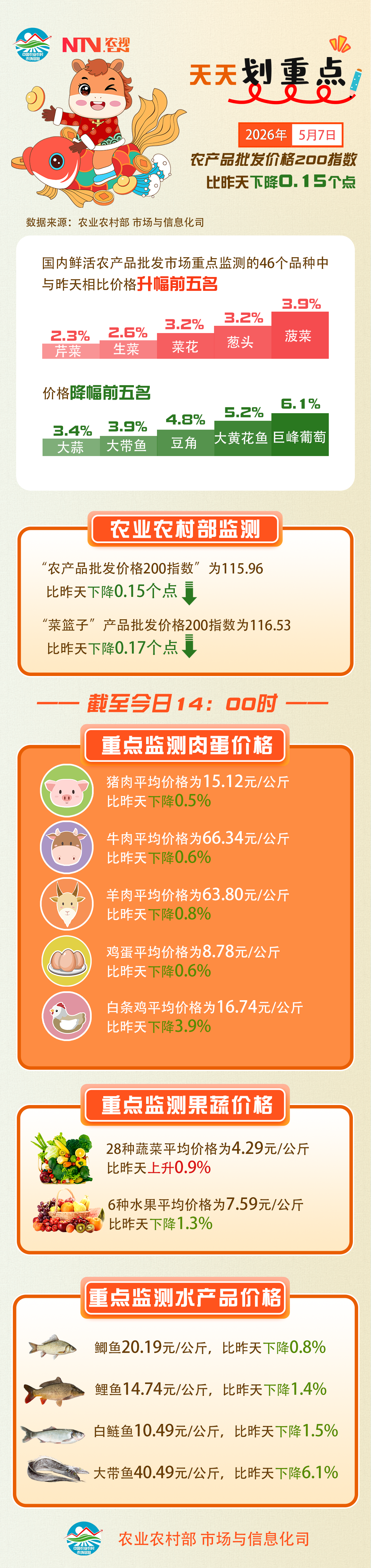 5月7日：“农产品批发价格200指数”比昨天下降0.15个点.png