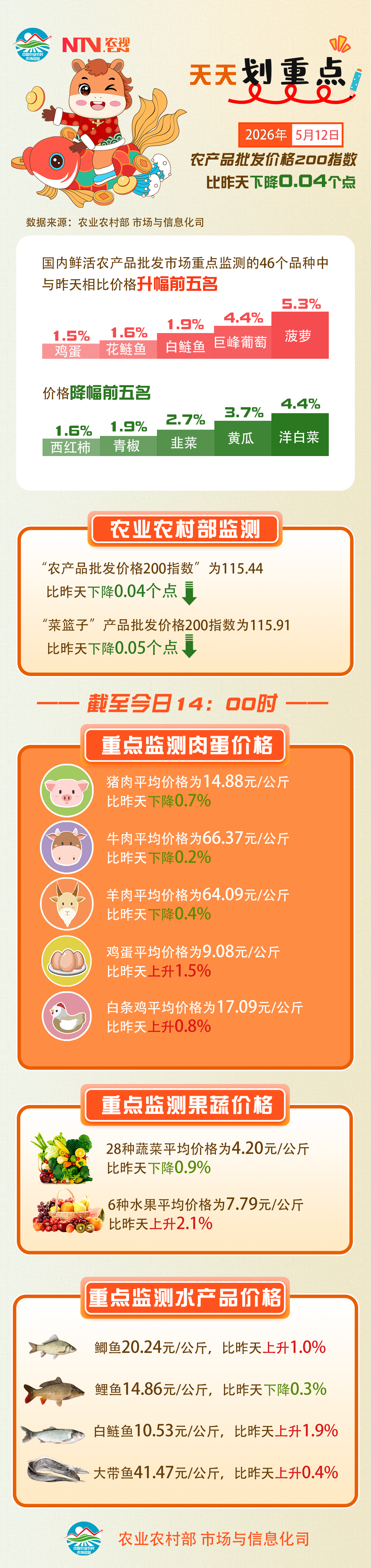 5月12日：“农产品批发价格200指数”比昨天下降0.04个点.png