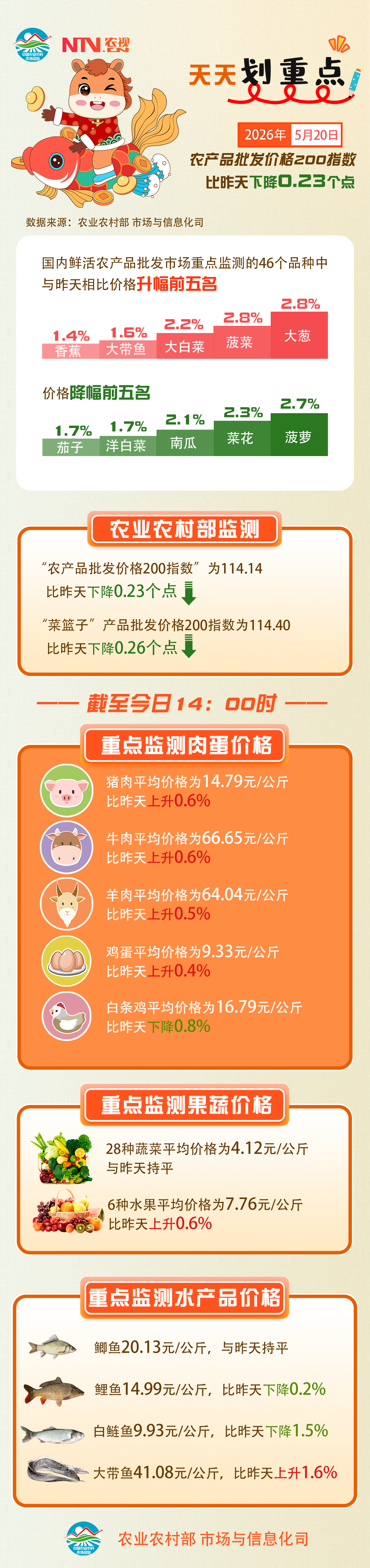 5月20日：“农产品批发价格200指数”比昨天下降0.23个点.png