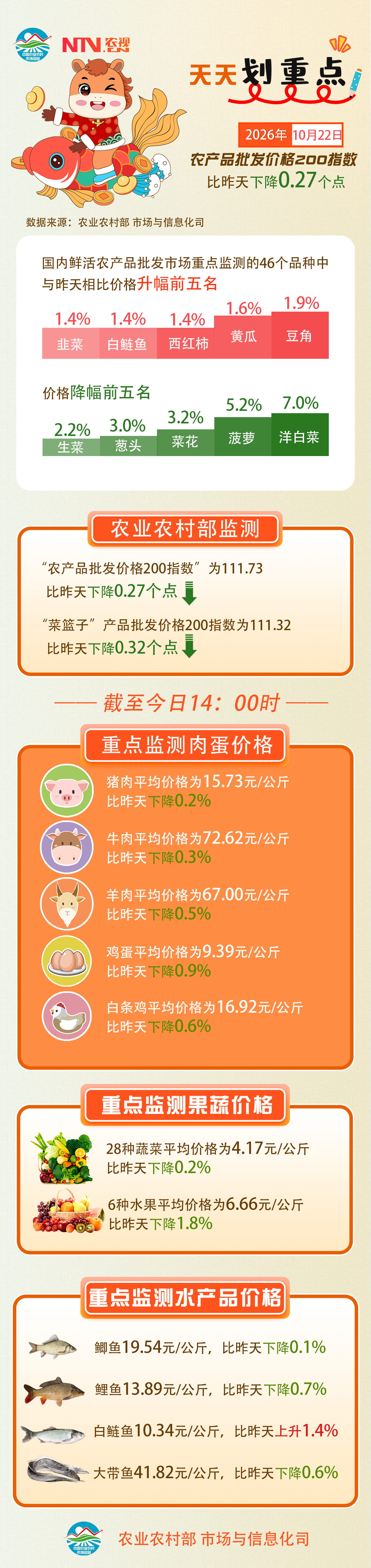 10月22日：“农产品批发价格200指数”比昨天下降0.27个点.png