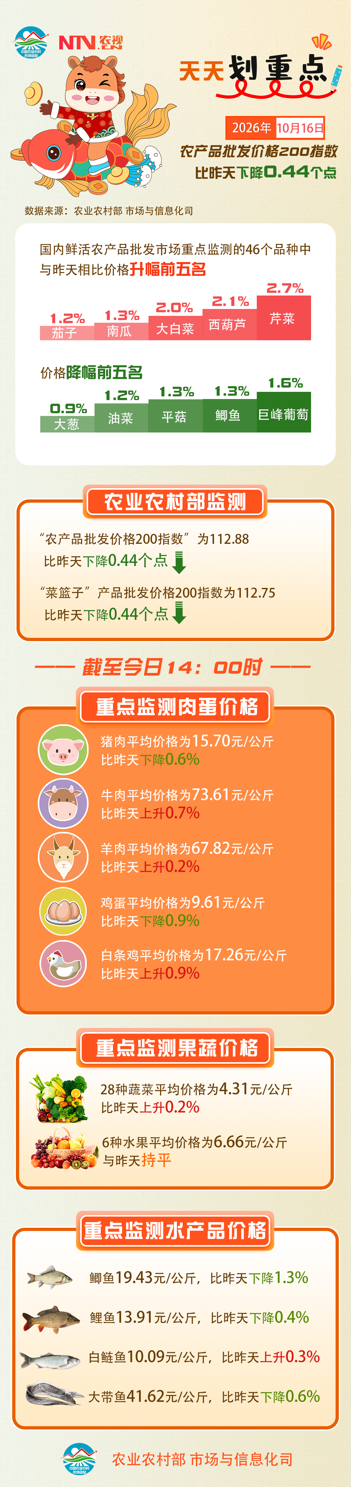 10月16日：“农产品批发价格200指数”比昨天下降0.44个点.png