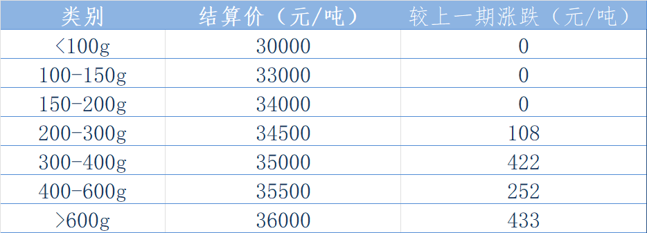 西南结算价.png