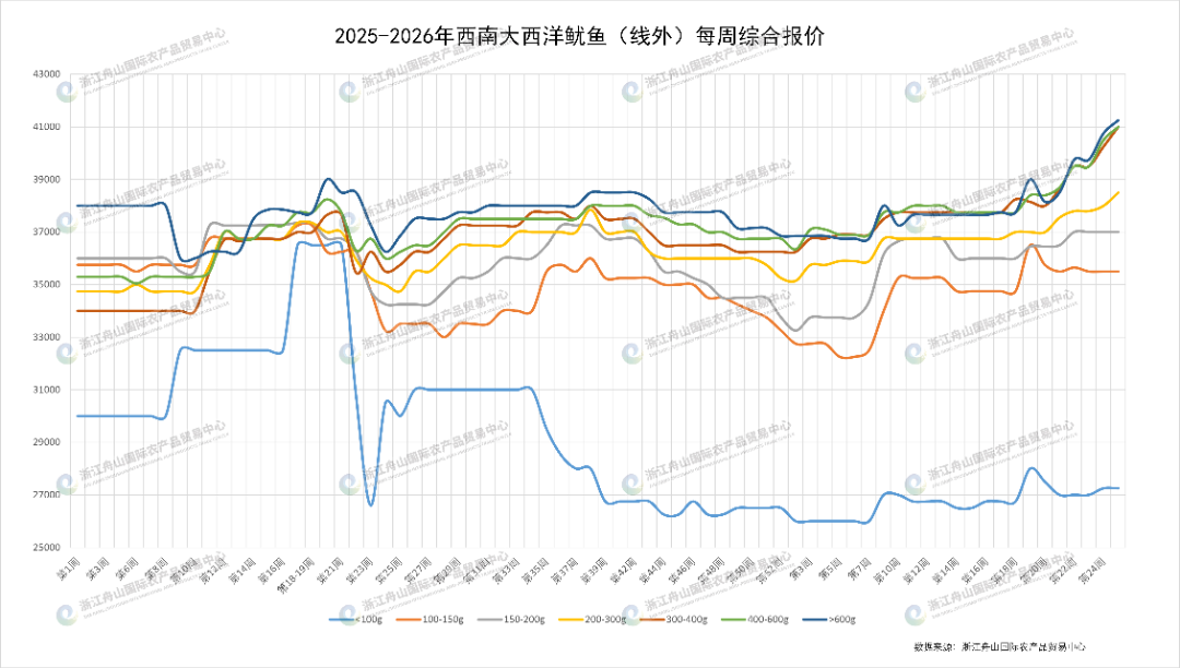 西南大西洋鱿鱼(线外)量.png