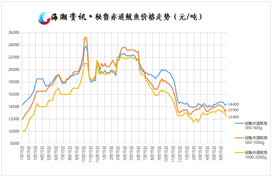 秘鲁赤道鱿鱼价格走势.png