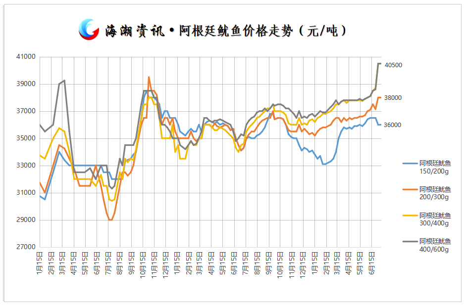 阿根廷鱿鱼价格走势.png