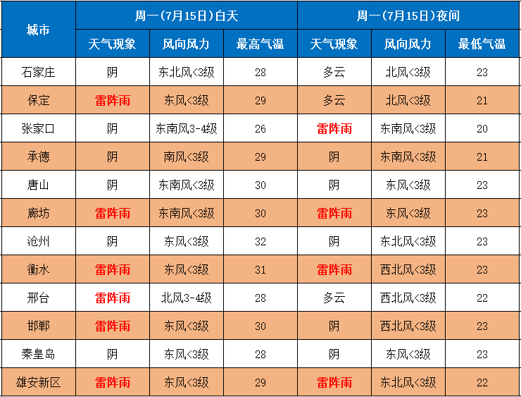 保定天气预报一个月图片