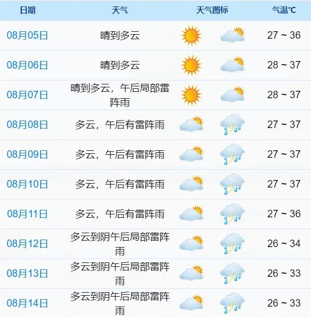 从市气象台8月5日发布的十天预报看,一直到8月7日,宁波最高气温仍将"