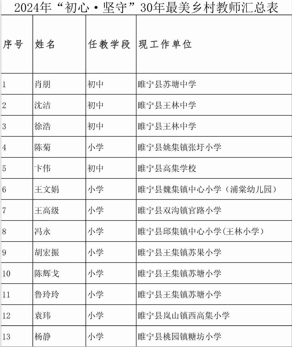 名单公示!恭喜睢宁这13位老师